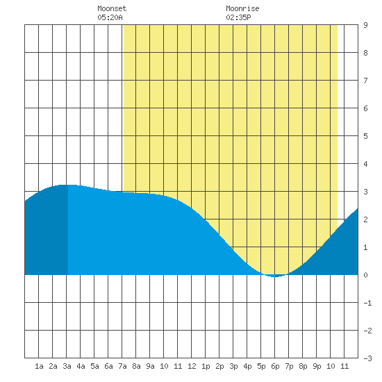 Gareloi Island tide chart for Monday, May 9, 2022