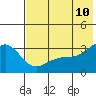 Gareloi Island tide chart for Friday, June 10, 2022