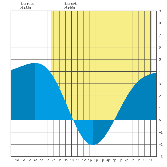 Gareloi Island tide chart for Thursday, June 16, 2022