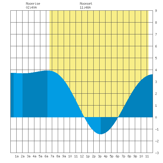 Gareloi Island tide chart for Saturday, June 18, 2022