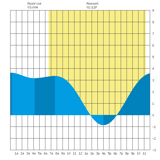 Gareloi Island tide chart for Sunday, June 19, 2022