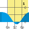 Gareloi Island tide chart for Wednesday, June 1, 2022