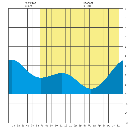 Gareloi Island tide chart for Tuesday, June 21, 2022