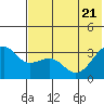 Gareloi Island tide chart for Tuesday, June 21, 2022