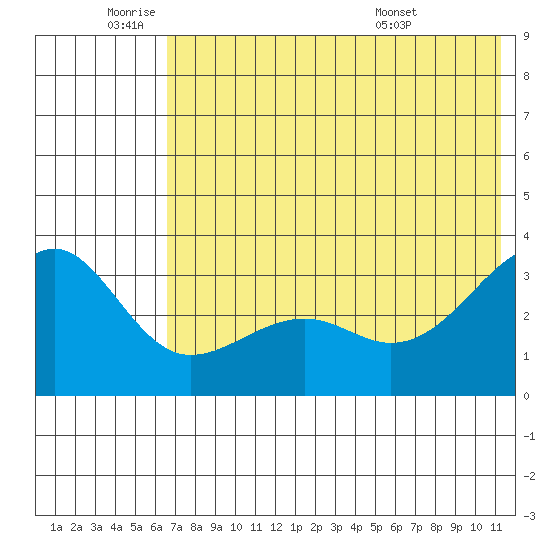 Gareloi Island tide chart for Wednesday, June 22, 2022
