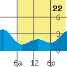 Gareloi Island tide chart for Wednesday, June 22, 2022