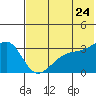 Gareloi Island tide chart for Friday, June 24, 2022