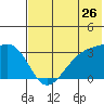 Gareloi Island tide chart for Sunday, June 26, 2022