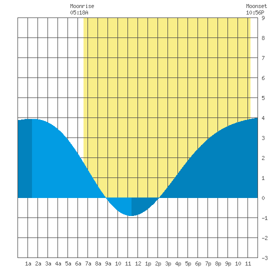 Gareloi Island tide chart for Monday, June 27, 2022