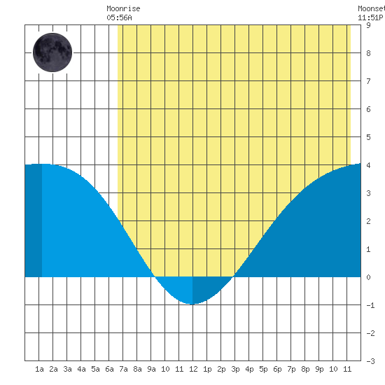 Gareloi Island tide chart for Tuesday, June 28, 2022