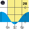 Gareloi Island tide chart for Tuesday, June 28, 2022