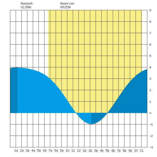 Gareloi Island tide chart for Thursday, June 2, 2022
