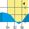 Gareloi Island tide chart for Saturday, June 4, 2022