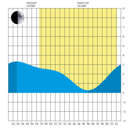 Gareloi Island tide chart for Tuesday, June 7, 2022
