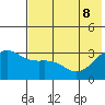 Gareloi Island tide chart for Wednesday, June 8, 2022