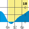 Gareloi Island tide chart for Sunday, July 10, 2022