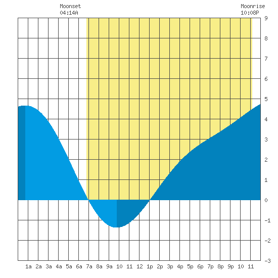 Gareloi Island tide chart for Monday, July 11, 2022