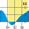 Gareloi Island tide chart for Monday, July 11, 2022
