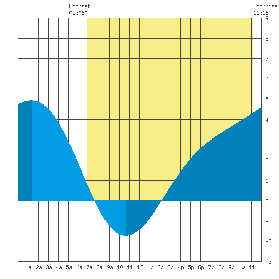 Gareloi Island tide chart for Tuesday, July 12, 2022