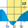 Gareloi Island tide chart for Tuesday, July 12, 2022
