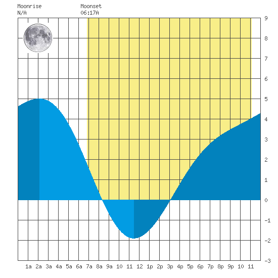 Gareloi Island tide chart for Wednesday, July 13, 2022