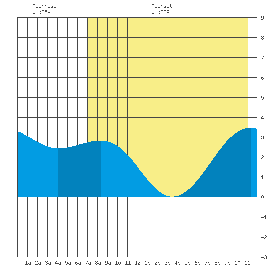 Gareloi Island tide chart for Monday, July 18, 2022