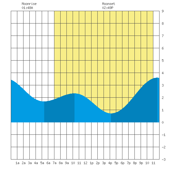 Gareloi Island tide chart for Tuesday, July 19, 2022