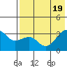 Gareloi Island tide chart for Tuesday, July 19, 2022