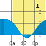 Gareloi Island tide chart for Friday, July 1, 2022