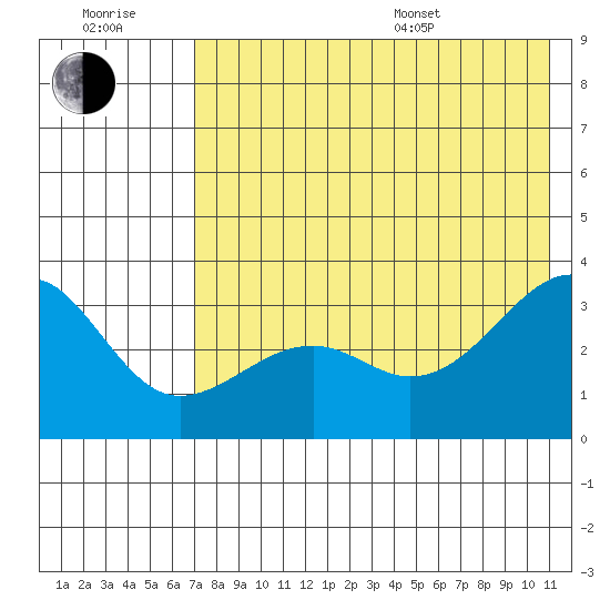 Gareloi Island tide chart for Wednesday, July 20, 2022