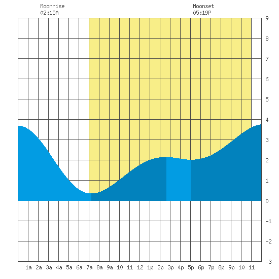 Gareloi Island tide chart for Thursday, July 21, 2022