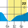 Gareloi Island tide chart for Friday, July 22, 2022