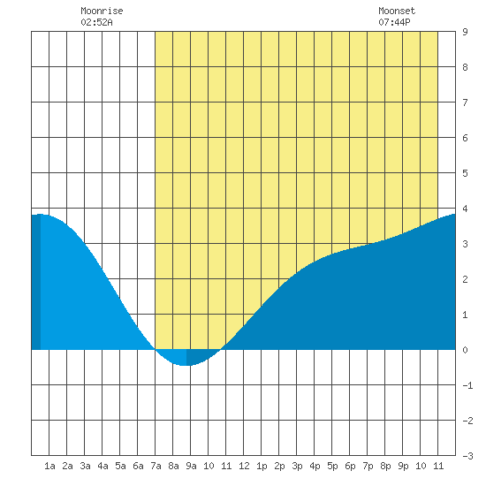 Gareloi Island tide chart for Saturday, July 23, 2022