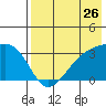 Gareloi Island tide chart for Tuesday, July 26, 2022