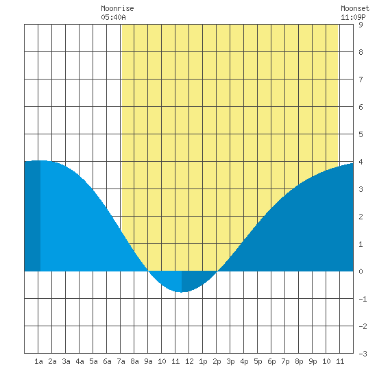 Gareloi Island tide chart for Wednesday, July 27, 2022