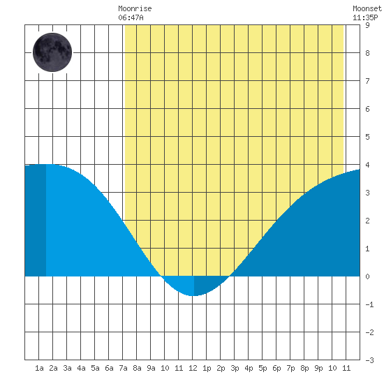 Gareloi Island tide chart for Thursday, July 28, 2022