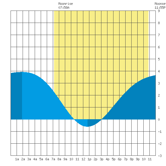 Gareloi Island tide chart for Friday, July 29, 2022