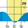 Gareloi Island tide chart for Friday, July 29, 2022
