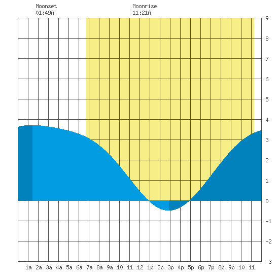 Gareloi Island tide chart for Sunday, July 3, 2022
