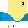 Gareloi Island tide chart for Sunday, July 3, 2022