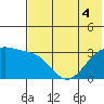 Gareloi Island tide chart for Monday, July 4, 2022