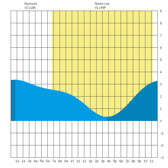 Gareloi Island tide chart for Tuesday, July 5, 2022