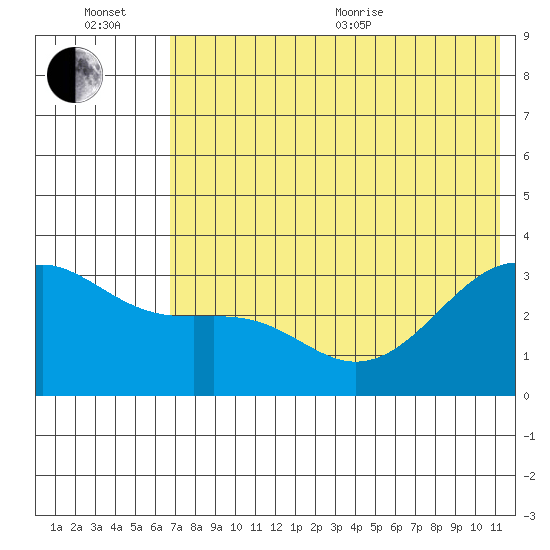 Gareloi Island tide chart for Wednesday, July 6, 2022