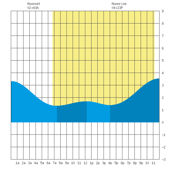 Gareloi Island tide chart for Thursday, July 7, 2022