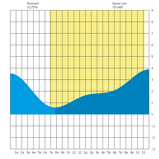 Gareloi Island tide chart for Friday, July 8, 2022