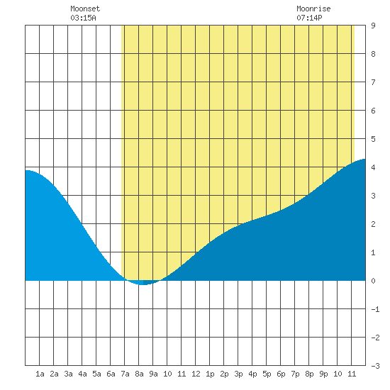 Gareloi Island tide chart for Saturday, July 9, 2022