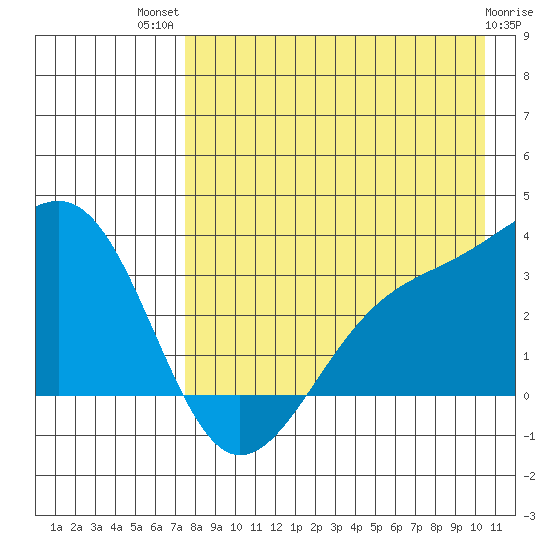 Gareloi Island tide chart for Wednesday, August 10, 2022