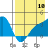 Gareloi Island tide chart for Wednesday, August 10, 2022