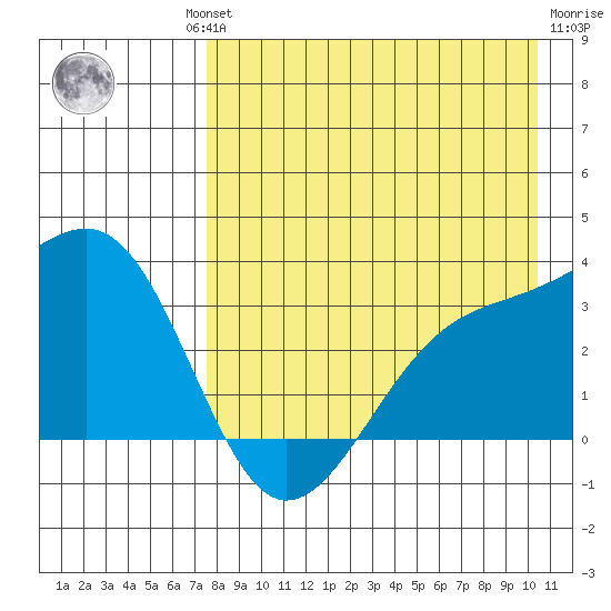 Gareloi Island tide chart for Thursday, August 11, 2022
