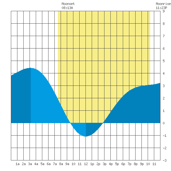 Gareloi Island tide chart for Friday, August 12, 2022